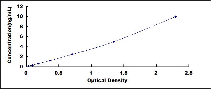 ELISA Kit for Protein Phosphatase 3, Regulatory Subunit 1 (PPP3R1)