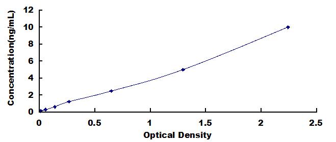 ELISA Kit for Protein Phosphatase 2, Regulatory Subunit B'' Alpha (PPP2R3a)