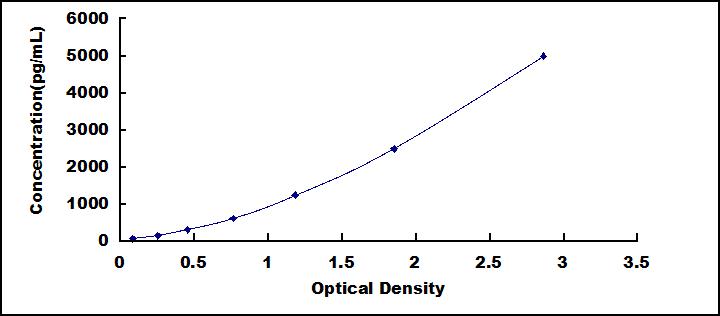 ELISA Kit for Protein Phosphatase 2, Catalytic Subunit Alpha Isoform (PPP2Ca)