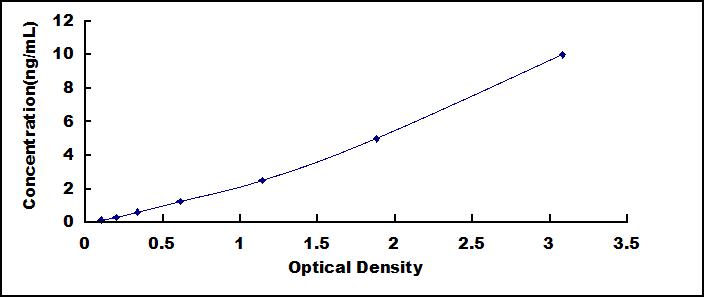ELISA Kit for Protein Phosphatase 3, Catalytic Subunit Beta Isoform (PPP3Cb)