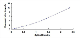 ELISA Kit for Neutral Sphingomyelinase Activation Associated Factor (NSMAF)