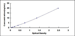 ELISA Kit for Protocadherin 15 (PCDH15)