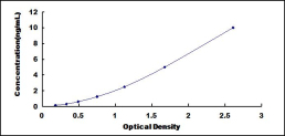 ELISA Kit for Ephrin Type B Receptor 3 (EPHB3)