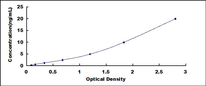 ELISA Kit for Ephrin Type A Receptor 5 (EPHA5)