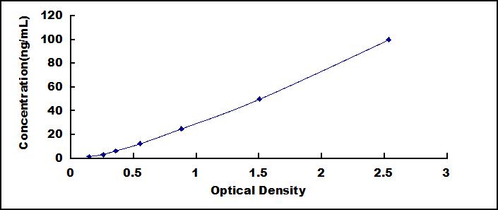 ELISA Kit for Lactate Dehydrogenase D (LDHD)