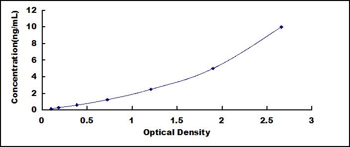 ELISA Kit for Defensin Beta 103A (DEF<b>b103</b>A)