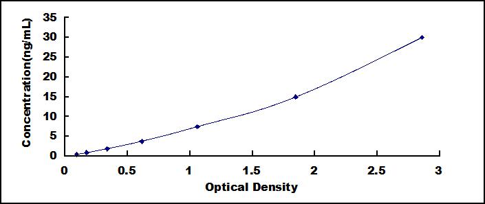 ELISA Kit for Defensin Alpha 3, Neutrophil Specific (DEFa3)