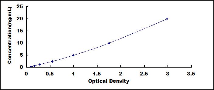 ELISA Kit for Apoptosis Inhibitor 5 (API5)