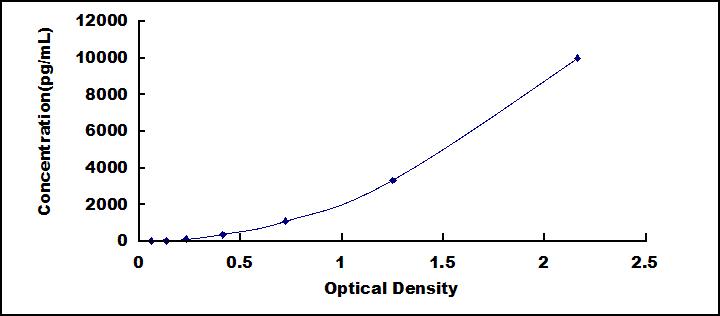 ELISA Kit for Prolyl-4-Hydroxylase Alpha Polypeptide I (P4Ha1)