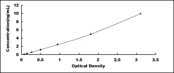ELISA Kit for Tryptophan-2,3-dioxygenase (TDO)