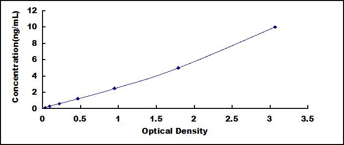 ELISA Kit for Optic Atrophy 1, Autosomal Dominant (OPA1)