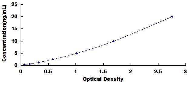 ELISA Kit for Gasdermin D (GSDMD)