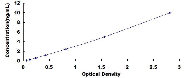 ELISA Kit for Frizzled Homolog 1 (FZD1)