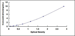 ELISA Kit for Protein Inhibitor Of Activated STAT 3 (PIAS3)
