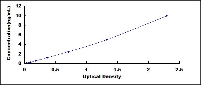 ELISA Kit for Cell Division Cycle Protein 42 (CDC42)