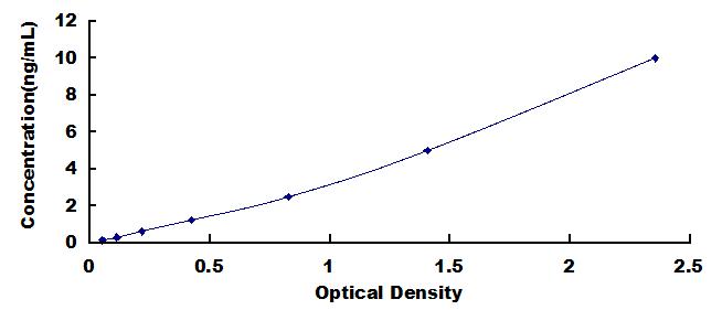ELISA Kit for Cyclin Dependent Kinase 2 Associated Protein 1 (CDK2AP1)