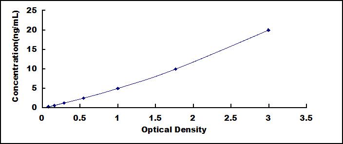 ELISA Kit for Receptor Interacting Serine Threonine Kinase 3 (RIPK3)