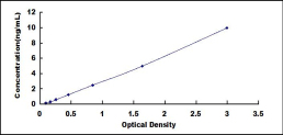 ELISA Kit for FK506 Binding Protein 1B (FKBP1B)