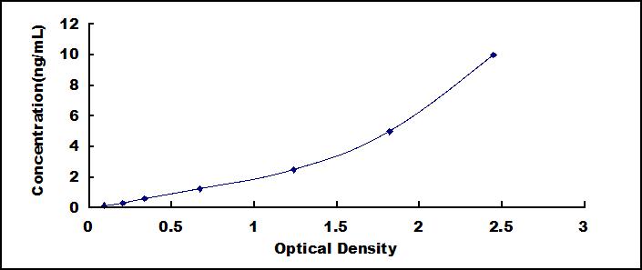 ELISA Kit for FK506 Binding Protein 4 (FKBP4)