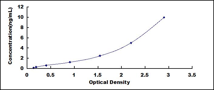 ELISA Kit for Minichromosome Maintenance Deficient 3 (MCM3)