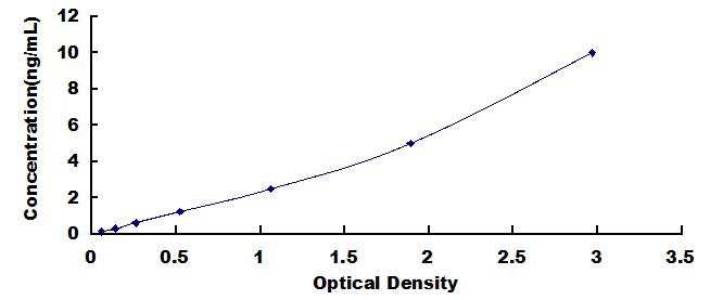 ELISA Kit for Cell Division Cycle Protein 25 (CDC25)