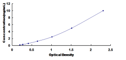 ELISA Kit for Cell Division Cycle Protein 25 (CDC25)