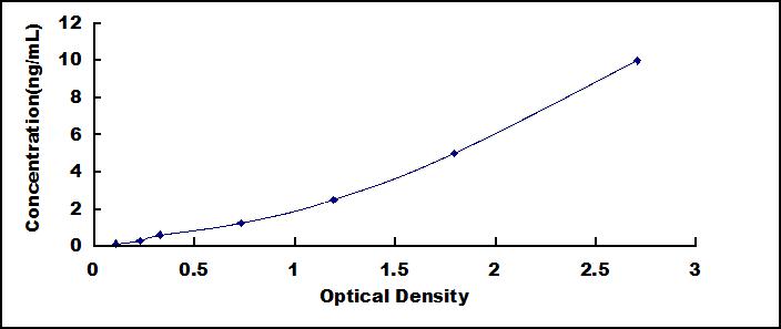 ELISA Kit for Collapsin Response Mediator Protein 5 (CRMP5)