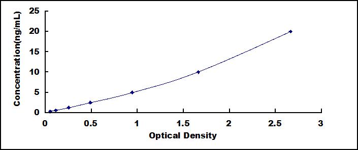 ELISA Kit for SHC-Transforming Protein 1 (SHC1)