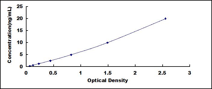 ELISA Kit for Regenerating Islet Derived Protein 3 Alpha (REG3a)