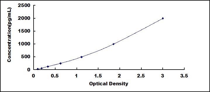 ELISA Kit for Regenerating Islet Derived Protein 3 Gamma (REG3g)