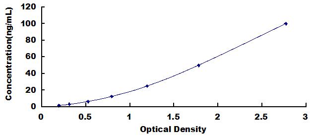 ELISA Kit for Regenerating Islet Derived Protein 3 Gamma (REG3g)