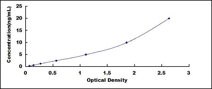 ELISA Kit for Tubulin Beta 3 (TUBb3)