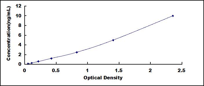 ELISA Kit for Tubulin Alpha 1B (TUBa1B)
