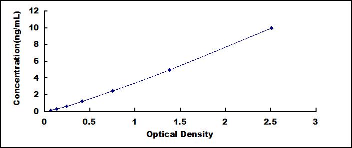ELISA Kit for Prefoldin Subunit 2 (PFDN2)
