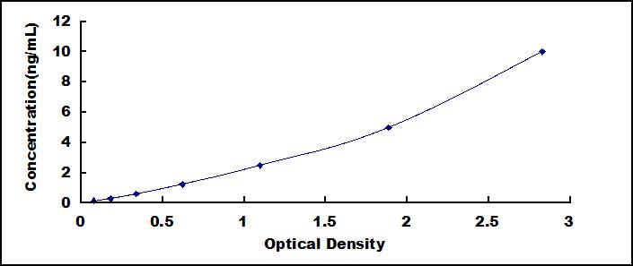 ELISA Kit for Interferon Gamma Inducible Protein 30 (IFI30)