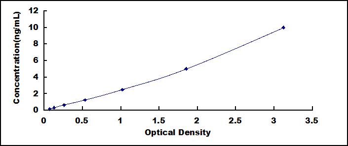 ELISA Kit for Interleukin 22 Receptor (IL22R)