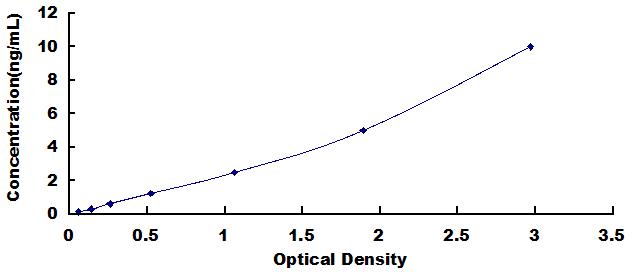 ELISA Kit for Annexin A4 (ANXA4)