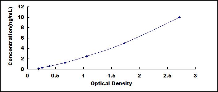 ELISA Kit for Annexin A3 (ANXA3)