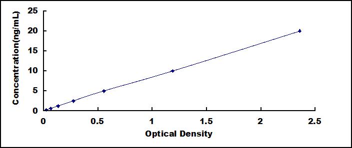 ELISA Kit for Glutamate Receptor, Ionotropic, AMPA 2 (GRIA2)