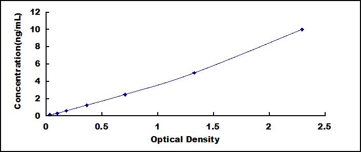 ELISA Kit for Glutamate Receptor, Ionotropic, AMPA 4 (GRIA4)