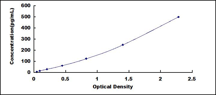 ELISA Kit for Interleukin 1 Zeta (IL1z)