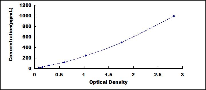 ELISA Kit for Interleukin 1 Epsilon (IL1e)