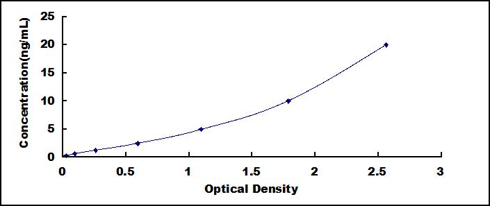 ELISA Kit for Glycine Receptor Alpha 2 (GLRa2)