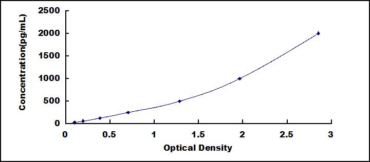 ELISA Kit for Alcohol Dehydrogenase 2 (ADH2)