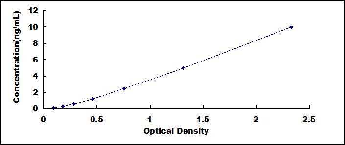 ELISA Kit for Complement Component 1, Q Subcomponent Like Protein 1 (C1qL1)