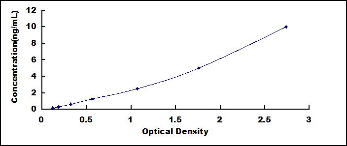 ELISA Kit for Catenin Beta Interacting Protein 1 (CTNNbIP1)