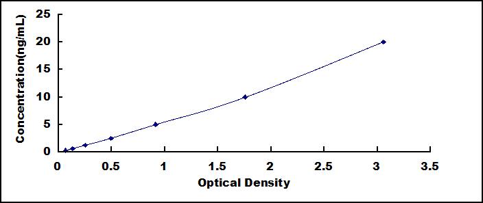 ELISA Kit for Catenin Delta 1 (CTNNd1)