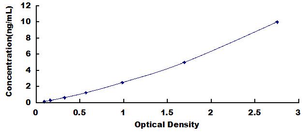 ELISA Kit for Catenin Delta 1 (CTNNd1)