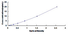 ELISA Kit for Histone Deacetylase 5 (HDAC5)