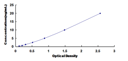 ELISA Kit for Histone Deacetylase 9 (HDAC9)